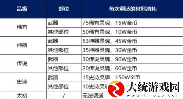 DNF装备调适升品怎么选择