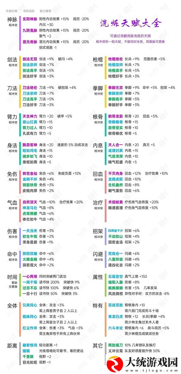 烟雨江湖洗脉天赋有哪些