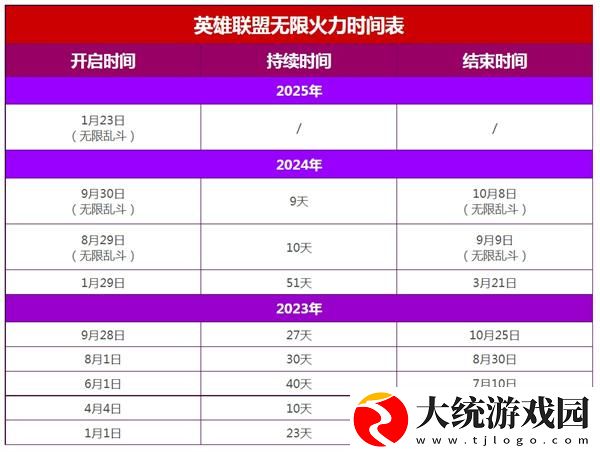 英雄联盟2025无限乱斗什么时候结束