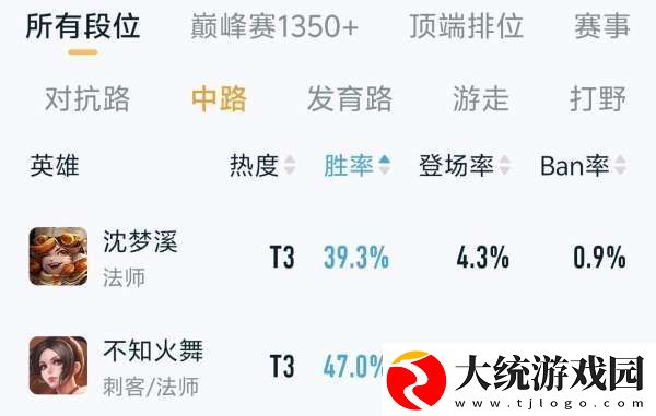 沈梦溪改版首日胜率不到40%