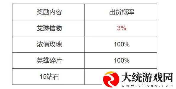 王者荣耀艾琳信物获取概率是多少