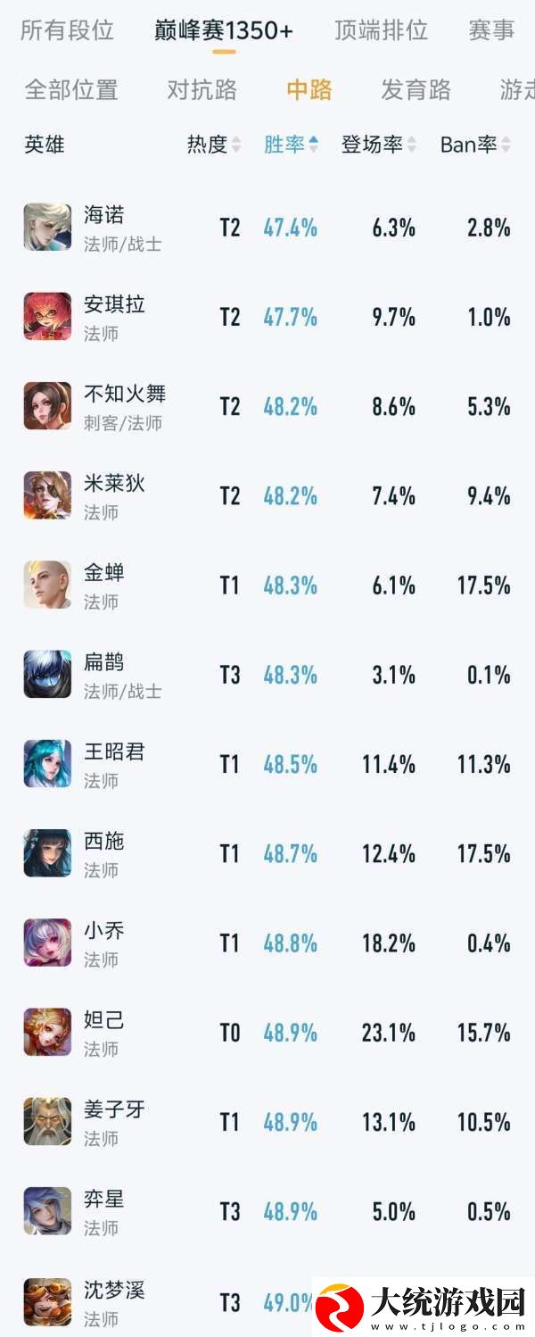 沈梦溪改版首日胜率不到40%
