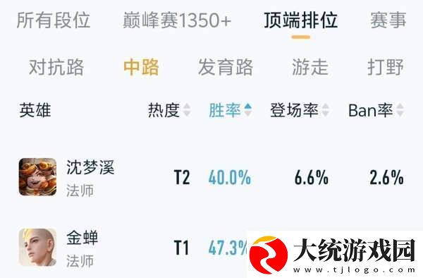 沈梦溪改版首日胜率不到40%