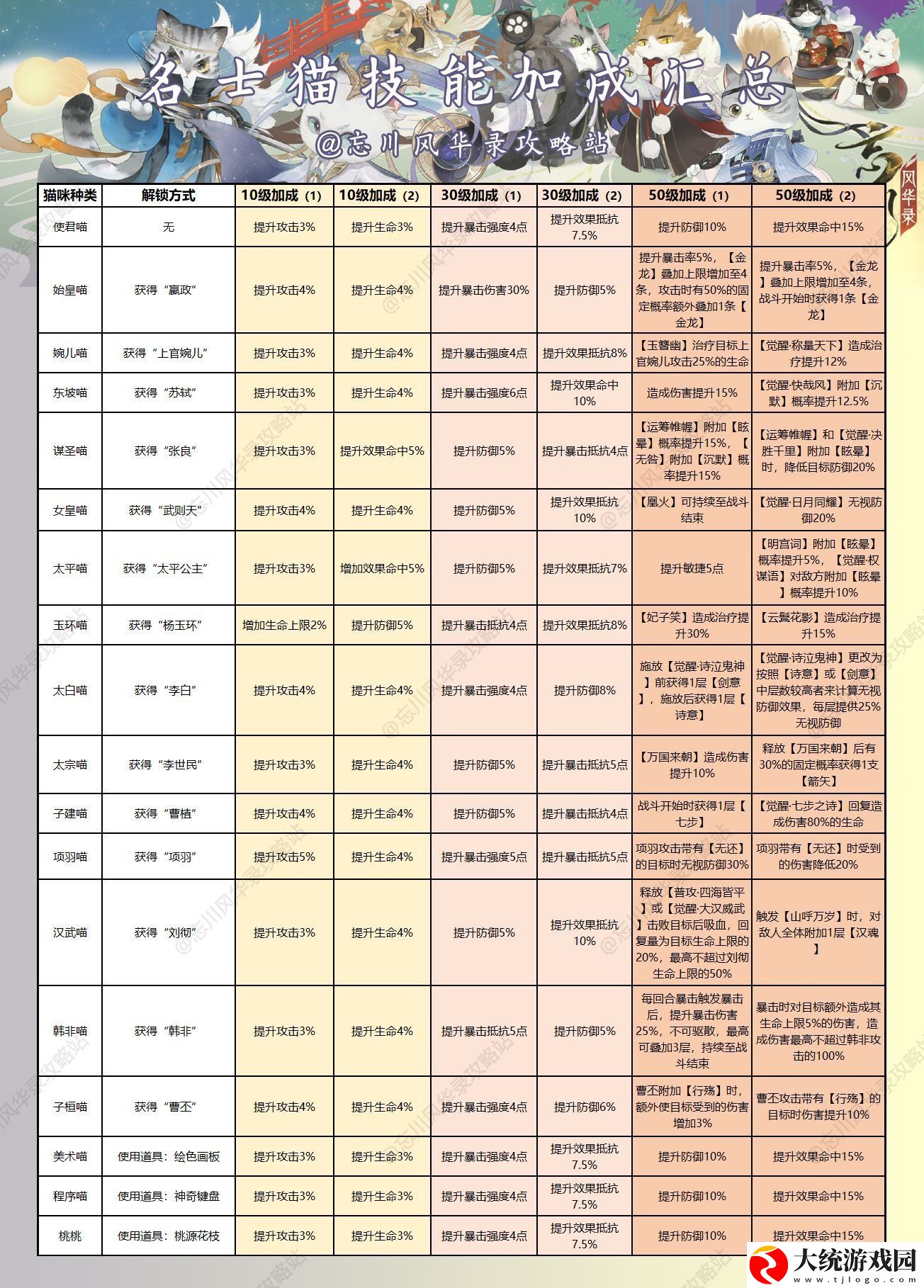 忘川风华录名士猫有哪些技能