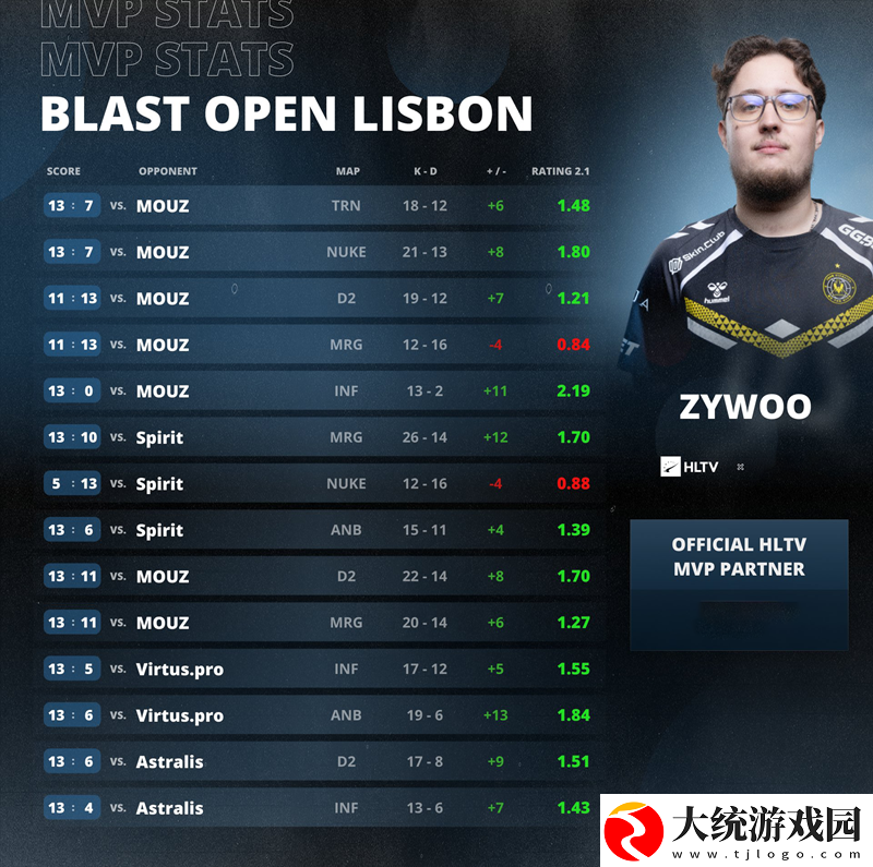 实至名归!ZywOo荣膺BLAST