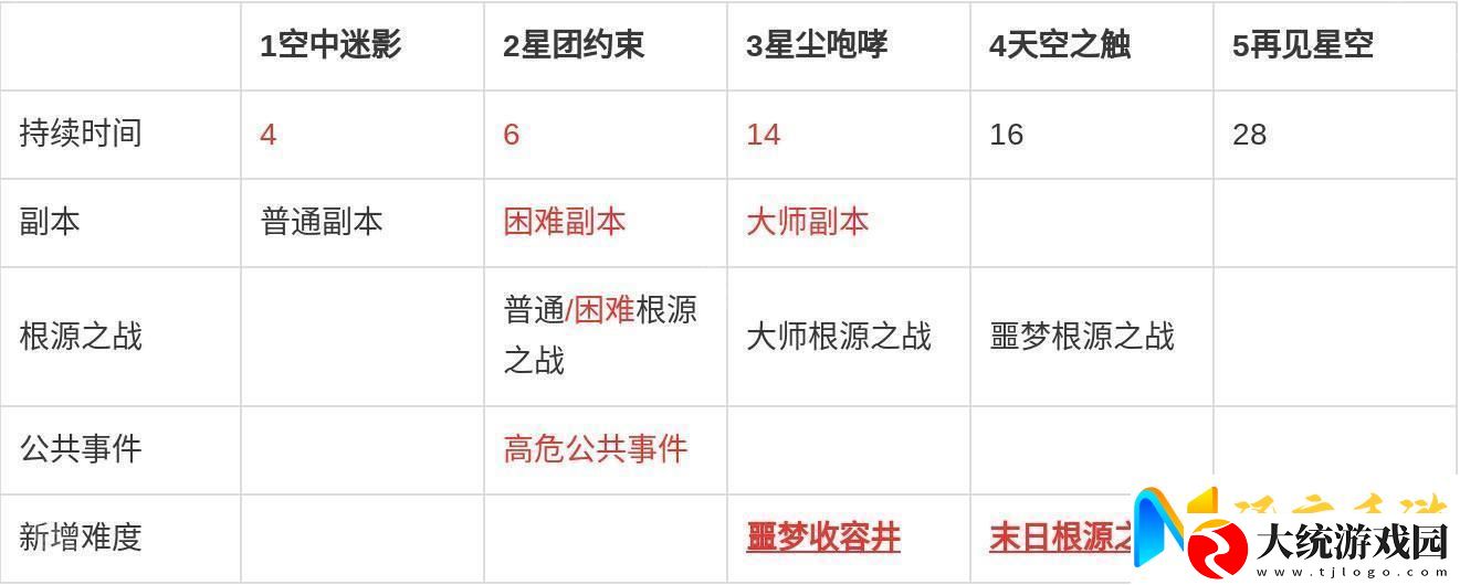 七日世界剧本每个阶段多少天