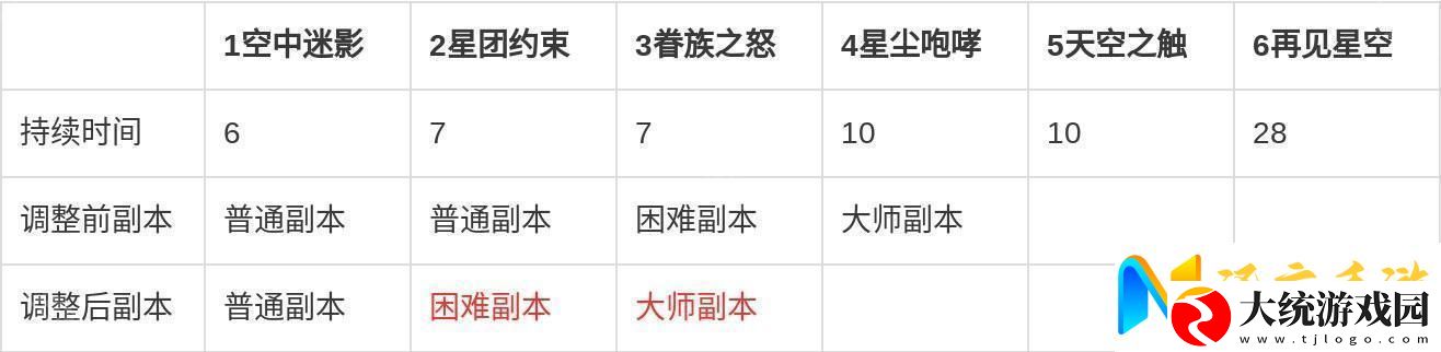 七日世界剧本每个阶段多少天