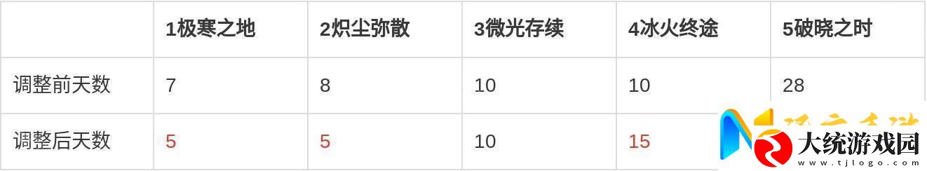 七日世界剧本每个阶段多少天