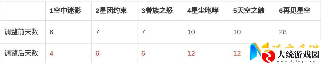 七日世界剧本每个阶段多少天