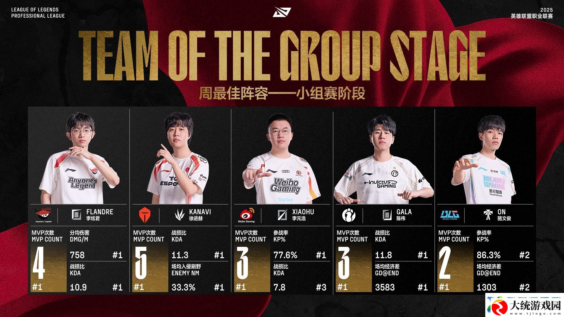 LPL第二阶段小组赛最佳阵容