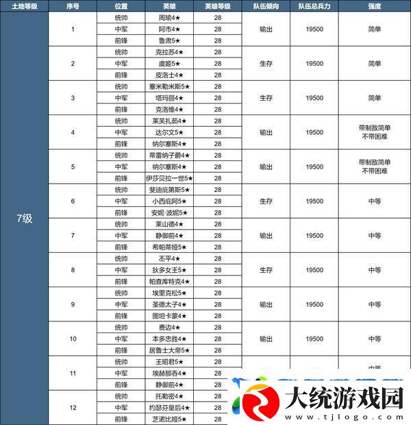 世界启元X3纪元「陨火燃天」土地开荒难度表
