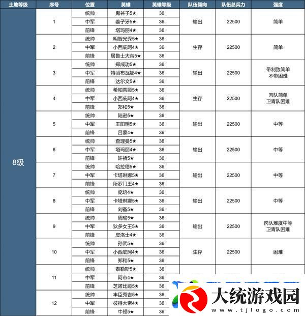世界启元X3纪元「陨火燃天」土地开荒难度表