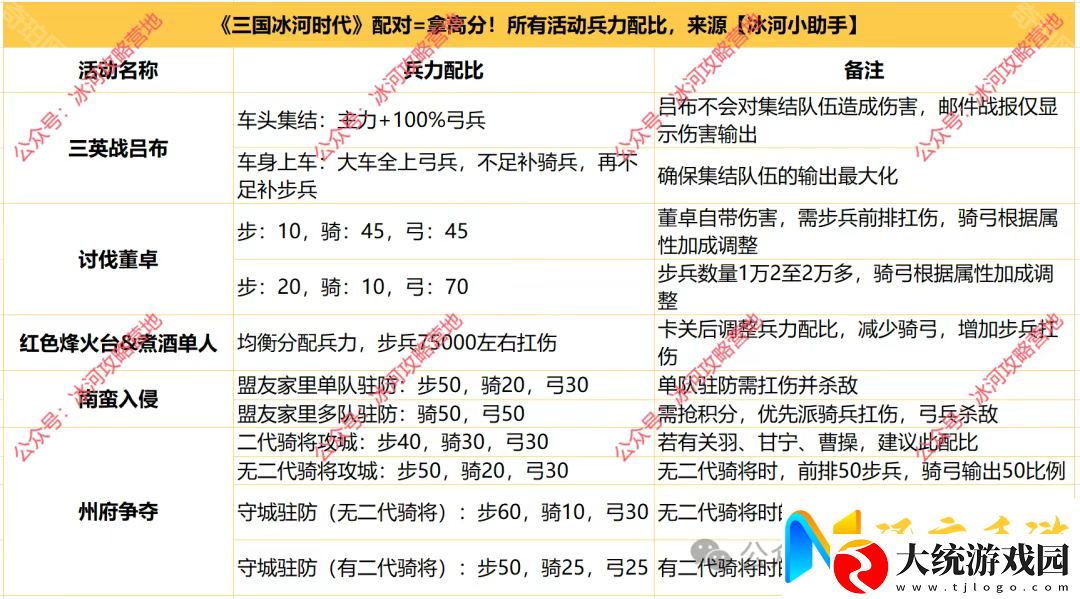 三国冰河时代S4赛季所有活动兵力配比攻略