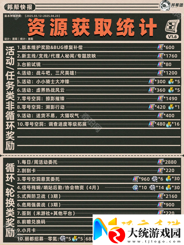 绝区零1.6能获得多少菲林