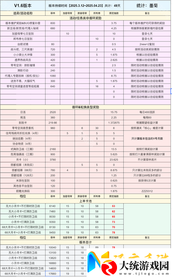 绝区零1.6能获得多少菲林