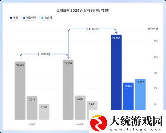 Krafton公开去年财报