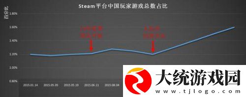 Steam亚洲营收暴涨500%