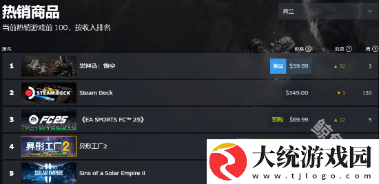 黑神话悟空登顶steam各地区热销榜