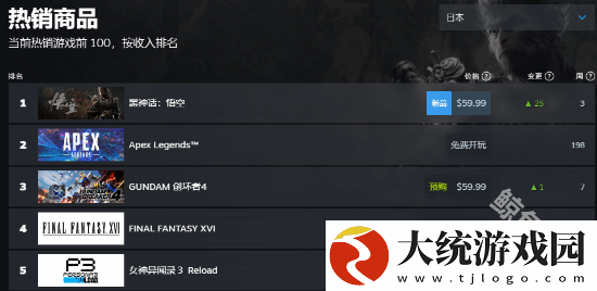黑神话悟空登顶steam各地区热销榜