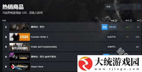 黑神话悟空登顶steam各地区热销榜