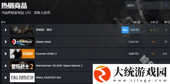 黑神话悟空登顶steam各地区热销榜