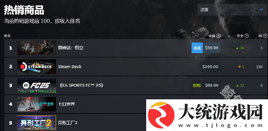 黑神话悟空登顶steam各地区热销榜