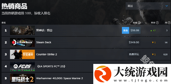 黑神话悟空登顶steam各地区热销榜