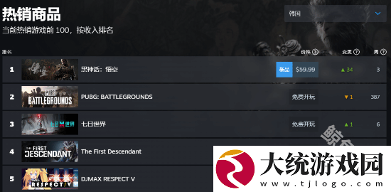 黑神话悟空登顶steam各地区热销榜