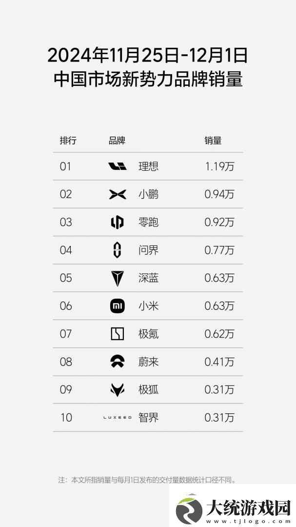 理想蝉联榜首