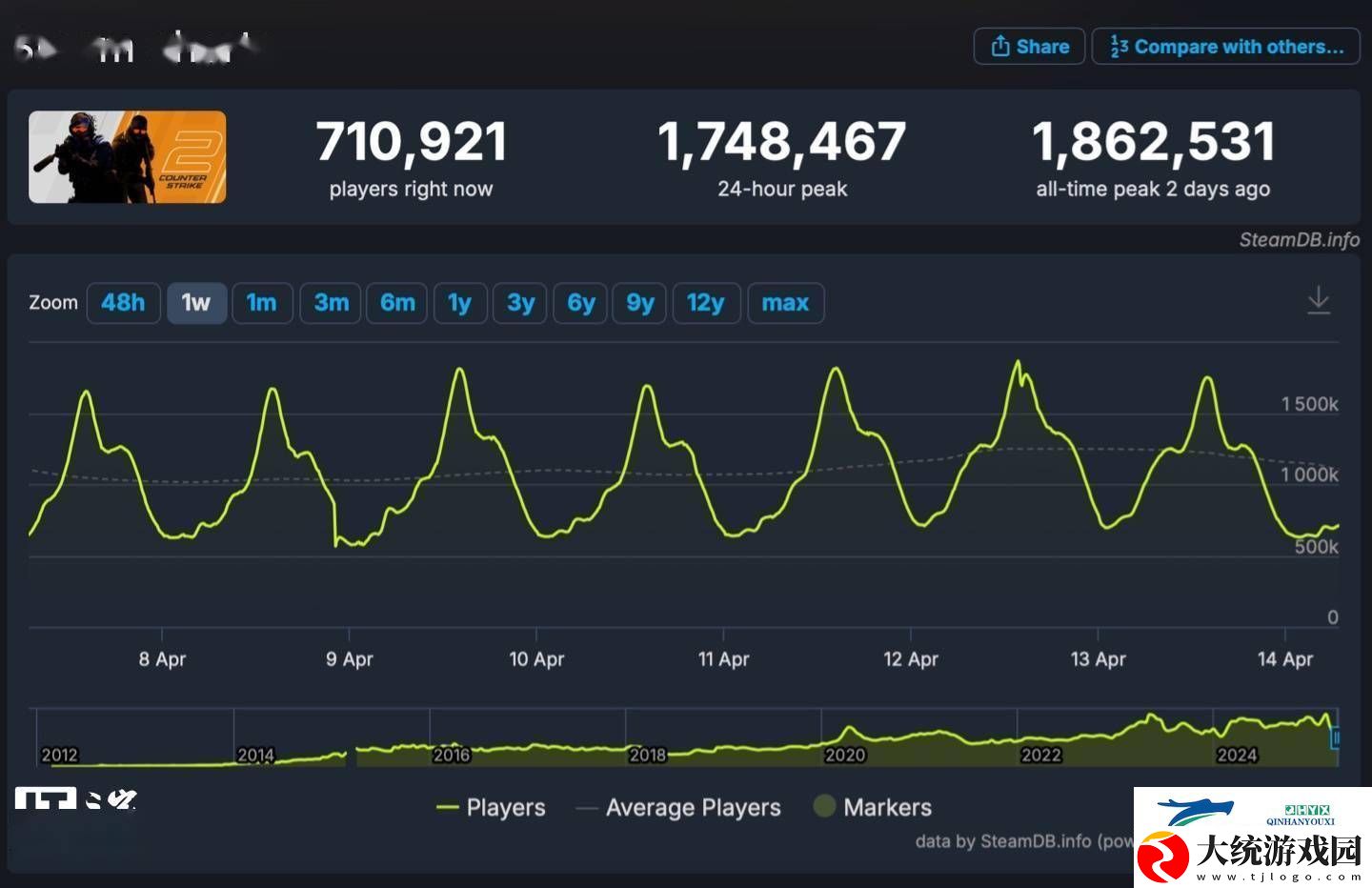 反恐精英2Steam日活量破186万