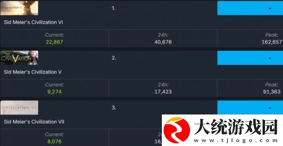 文明7不更新就玩完了！同时在线人数持续落后6代！