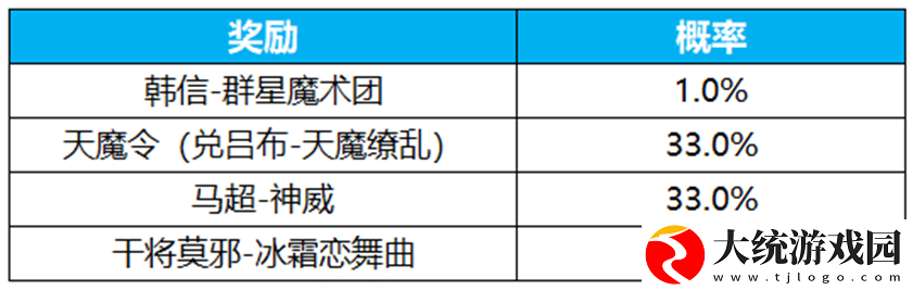 王者荣耀群星祈愿活动怎么玩