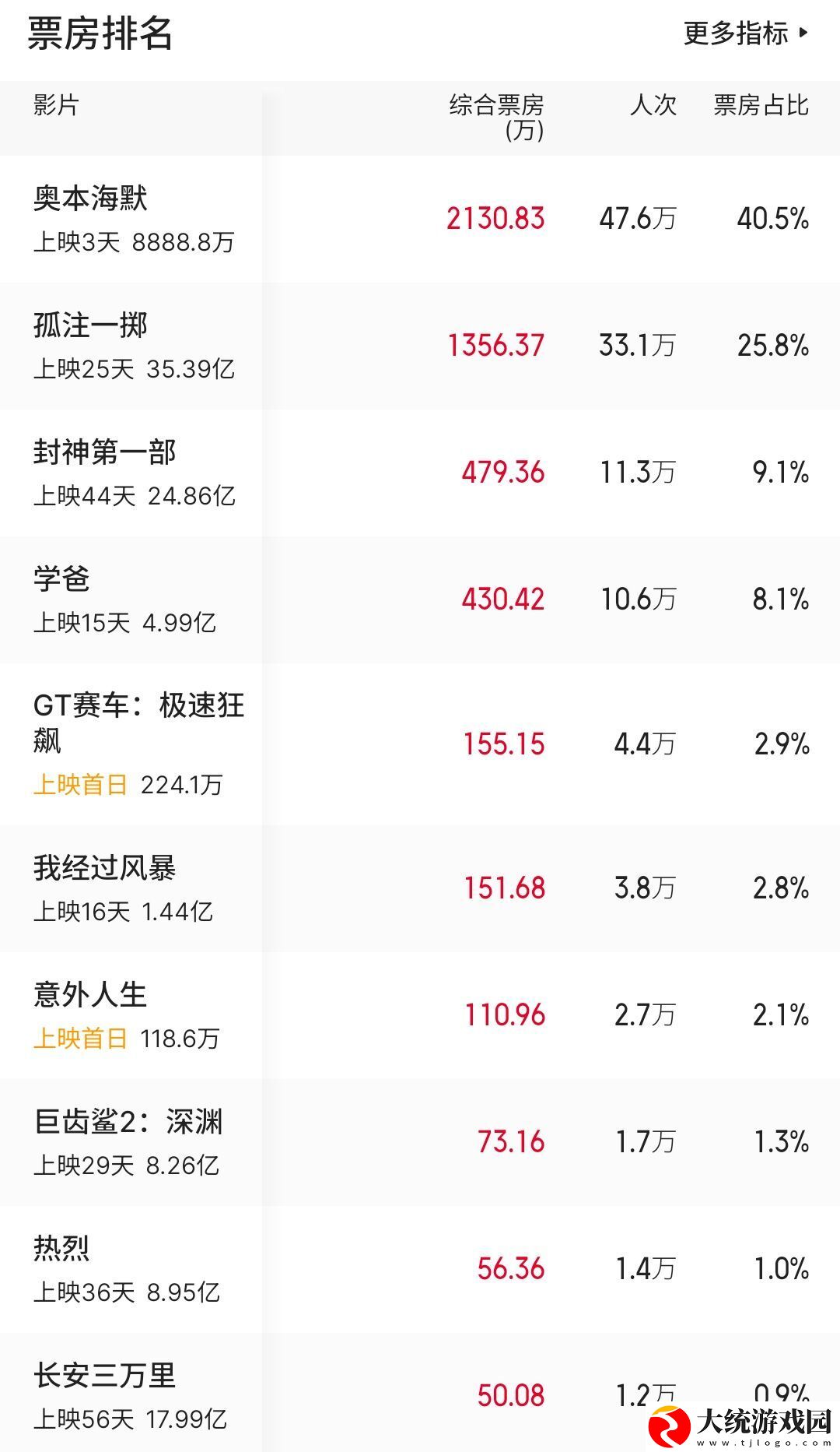 电影票房排行榜9.1