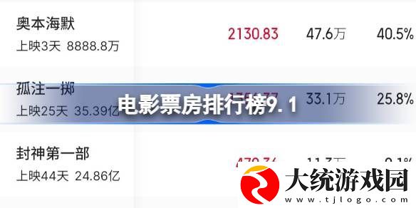 电影票房排行榜9.1