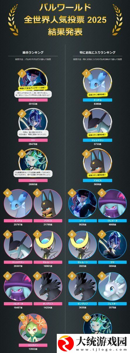 幻兽帕鲁全球人气投票结果公布！将推出全新皮肤