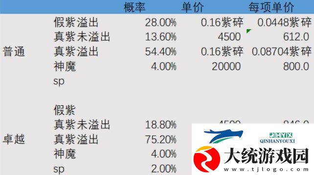 剑与远征紫碎与大紫碎哪个好
