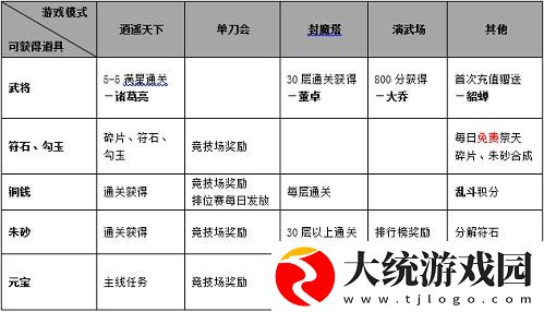 怒焰三国杀如何升级武将