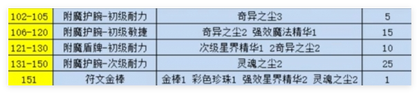 魔兽世界纪念服附魔1