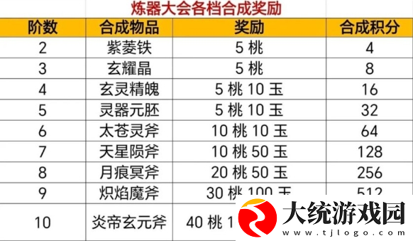 寻道大千炼器大会攻略