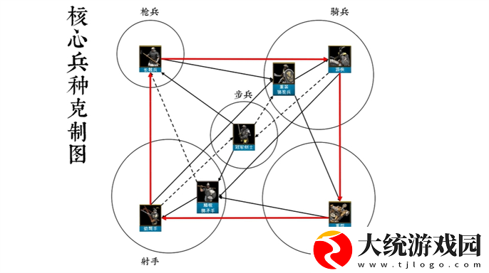 帝国时代2征服者兵种克制关系是什么