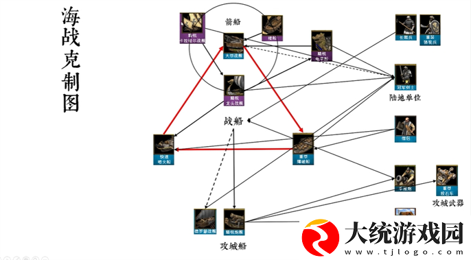 帝国时代2征服者兵种克制关系是什么