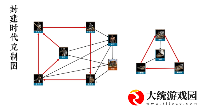 帝国时代2征服者兵种克制关系是什么