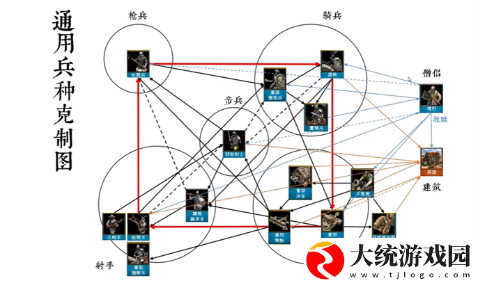 帝国时代2征服者兵种克制关系是什么
