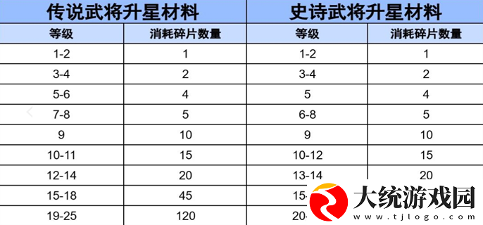 三国冰河时代武将升星碎片数量