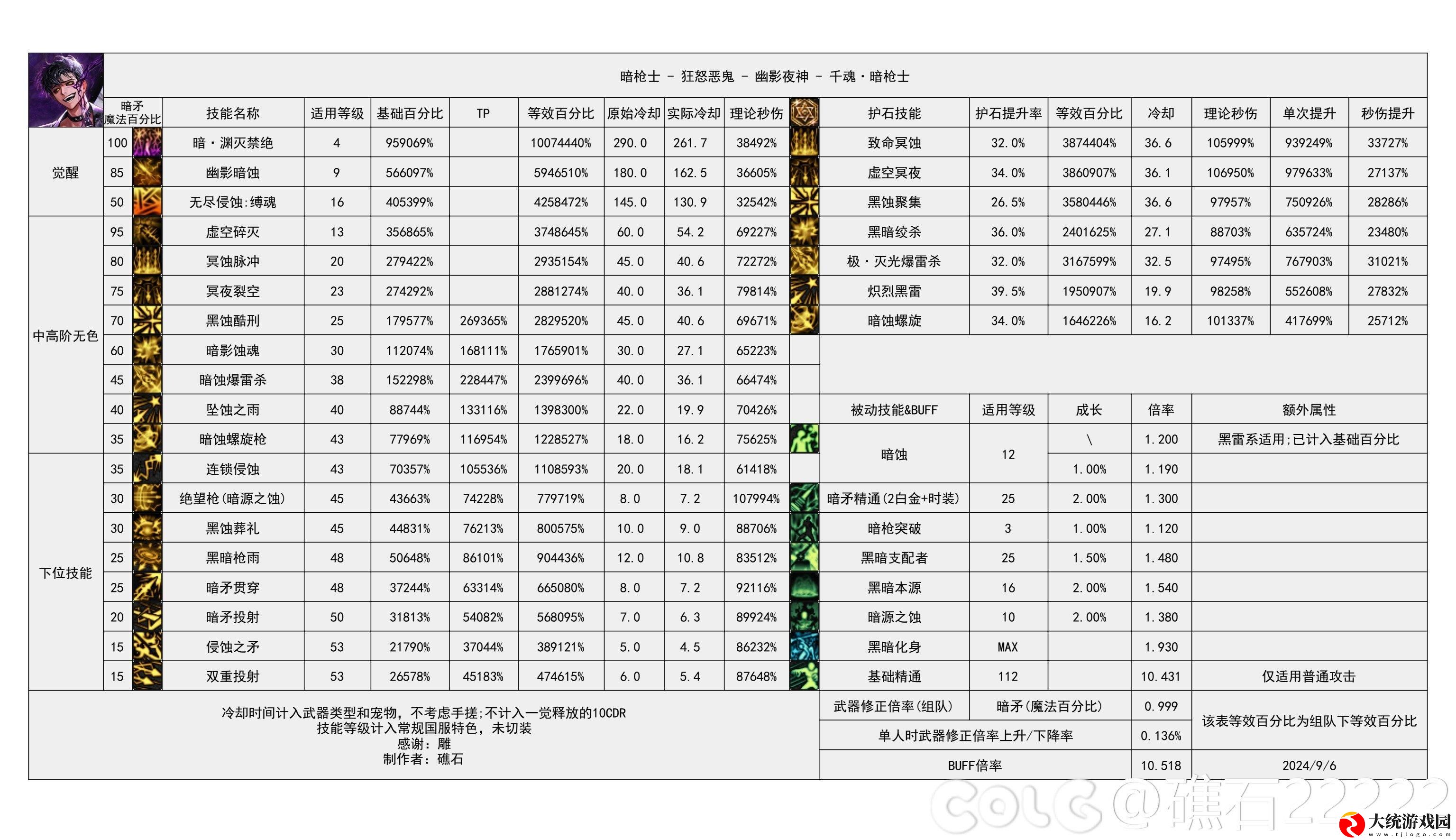 DNF2024金秋版本暗枪输出数据是多少