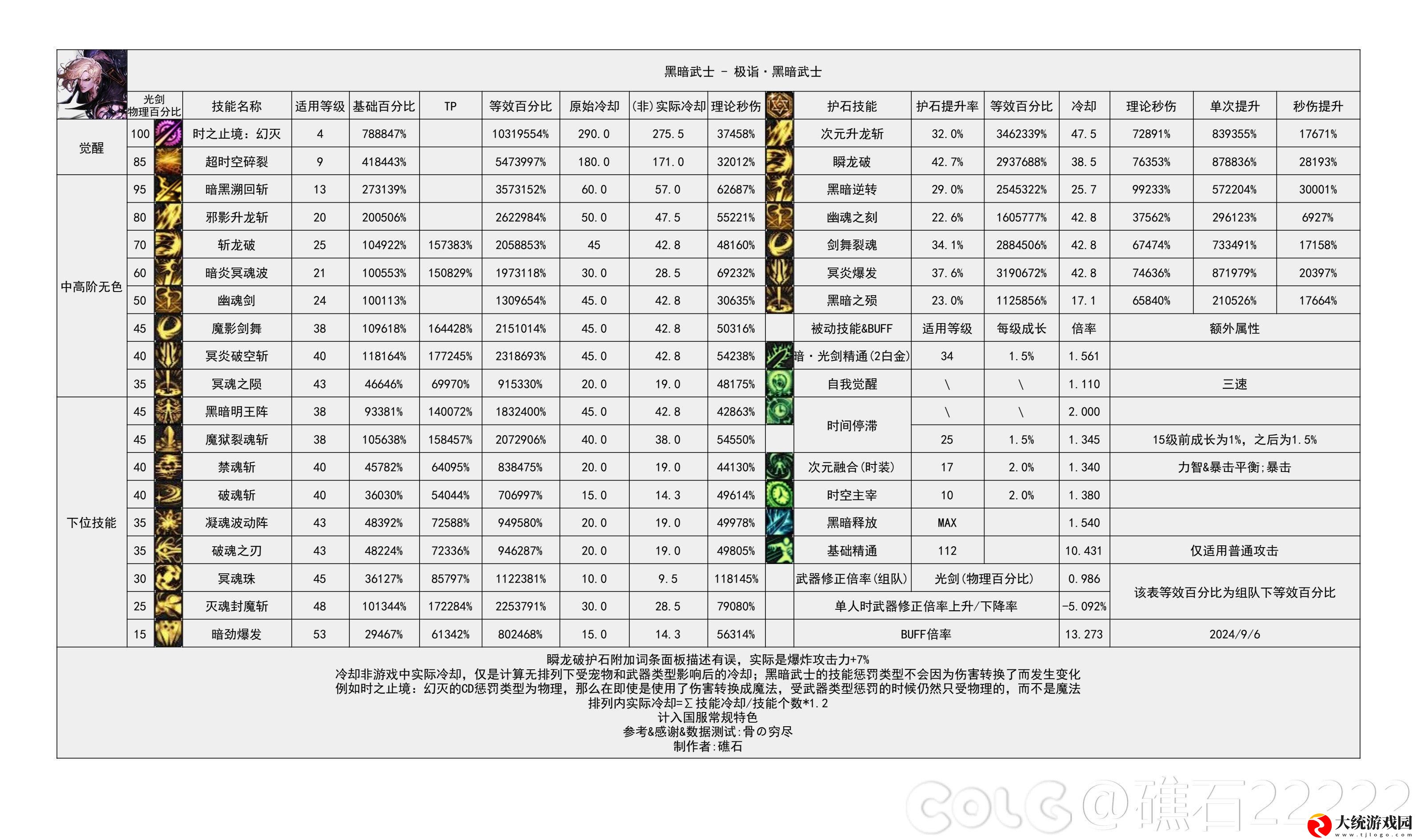 DNF2024金秋版本黑暗武士输出数据是多少