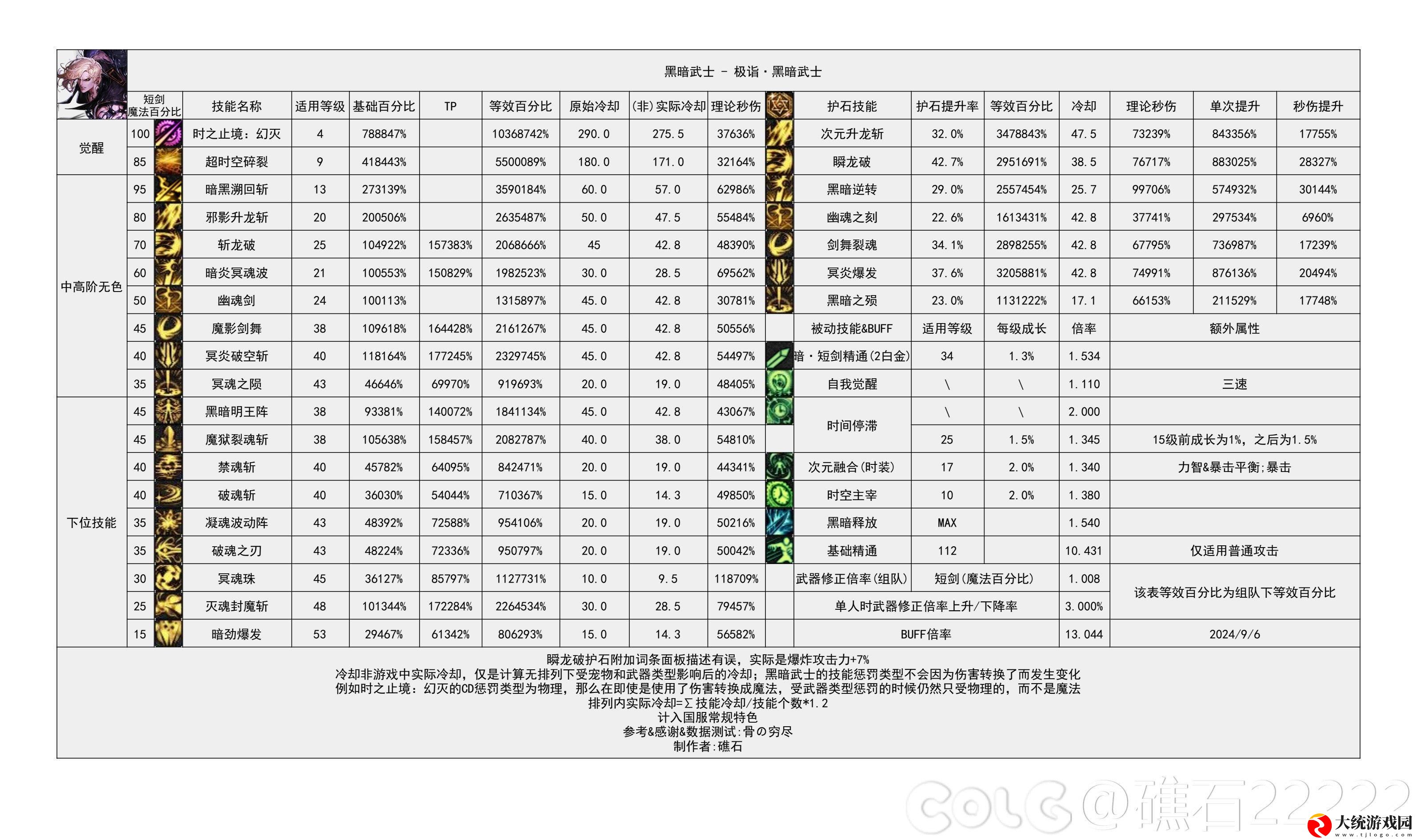 DNF2024金秋版本黑暗武士输出数据是多少