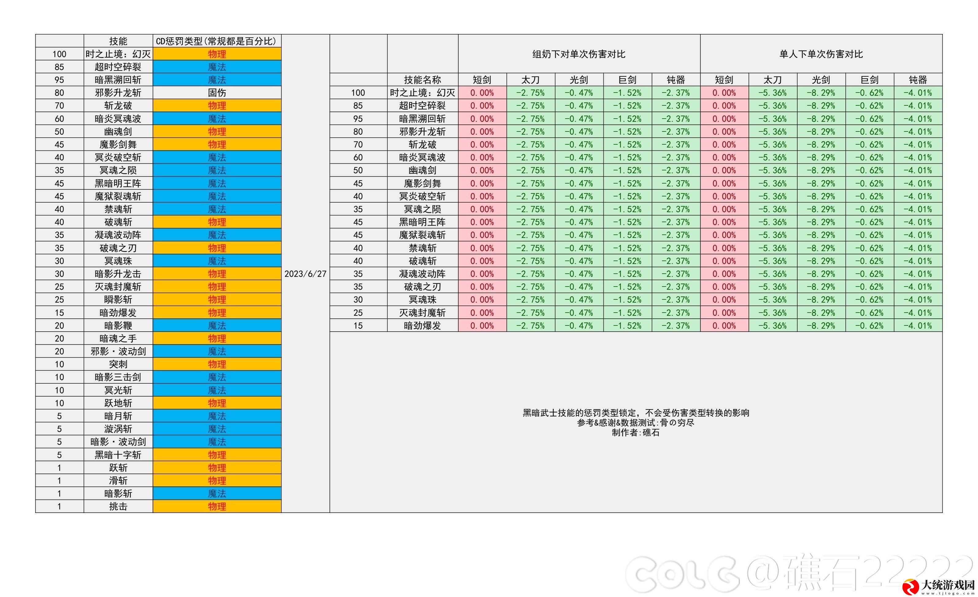 DNF2024金秋版本黑暗武士输出数据是多少