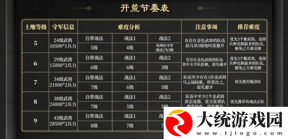 三国谋定天下s3开荒阵容推荐