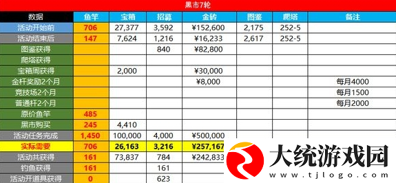 咸鱼之王金鱼需要多少资源